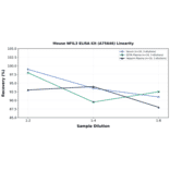 Linearity - Mouse NFIL3 ELISA Kit (A75646) - Antibodies.com