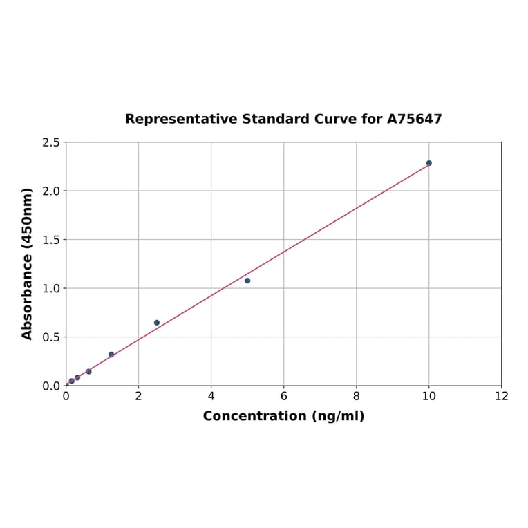 Standard Curve - Human IKB alpha ELISA Kit (A75647) - Antibodies.com