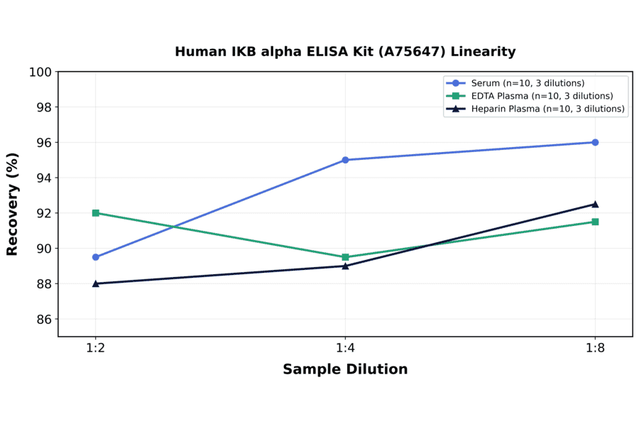Linearity - Human IKB alpha ELISA Kit (A75647) - Antibodies.com