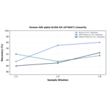 Linearity - Human IKB alpha ELISA Kit (A75647) - Antibodies.com