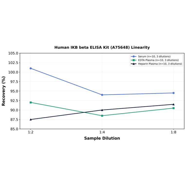 Linearity - Human IKB beta ELISA Kit (A75648) - Antibodies.com