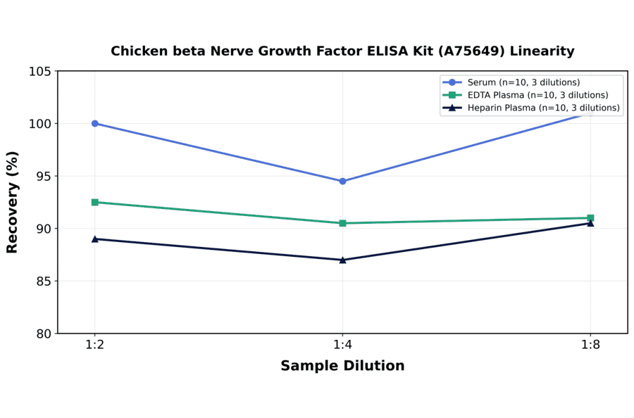Linearity - Chicken beta Nerve Growth Factor ELISA Kit (A75649) - Antibodies.com