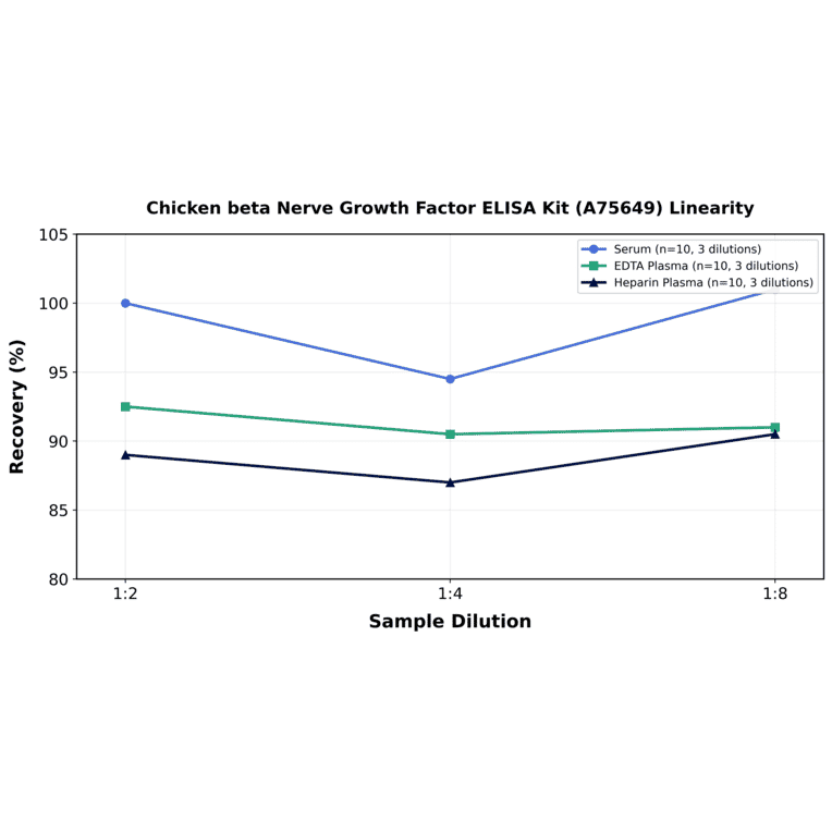 Linearity - Chicken beta Nerve Growth Factor ELISA Kit (A75649) - Antibodies.com