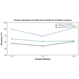 Linearity - Chicken beta Nerve Growth Factor ELISA Kit (A75649) - Antibodies.com