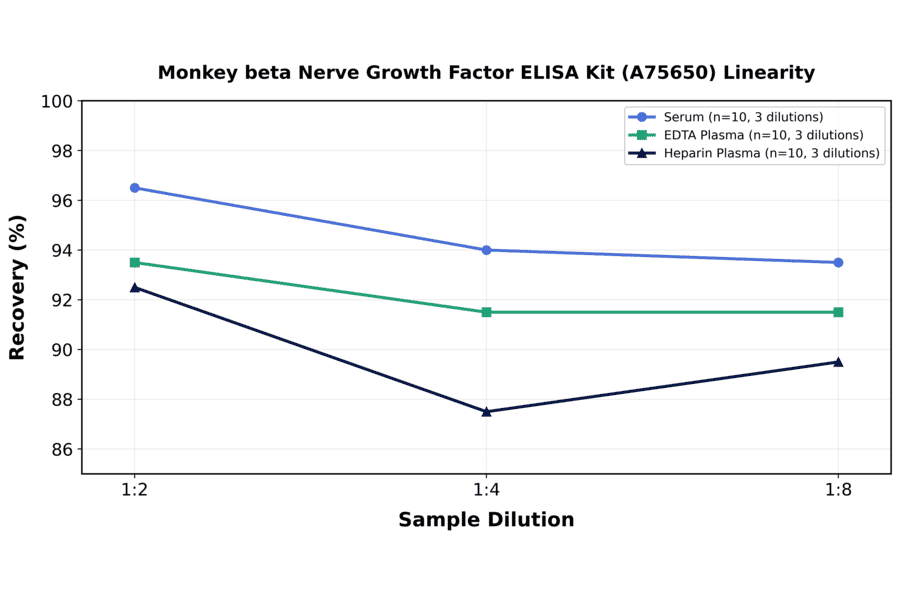 Linearity - Monkey beta Nerve Growth Factor ELISA Kit (A75650) - Antibodies.com