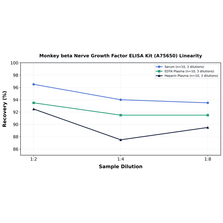 Linearity - Monkey beta Nerve Growth Factor ELISA Kit (A75650) - Antibodies.com