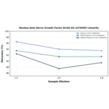 Linearity - Monkey beta Nerve Growth Factor ELISA Kit (A75650) - Antibodies.com