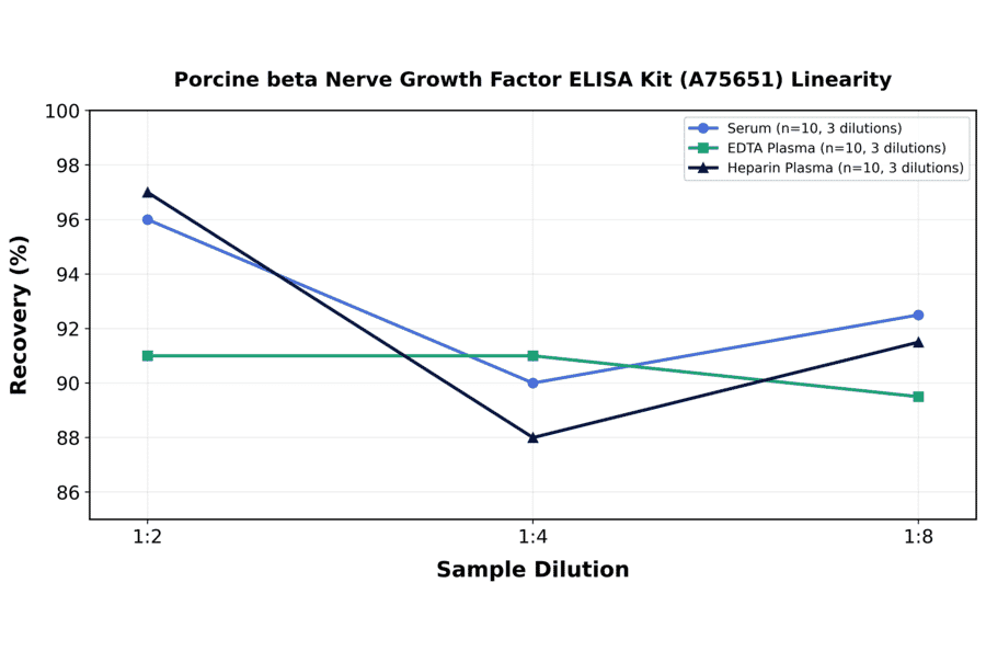 Linearity - Porcine beta Nerve Growth Factor ELISA Kit (A75651) - Antibodies.com