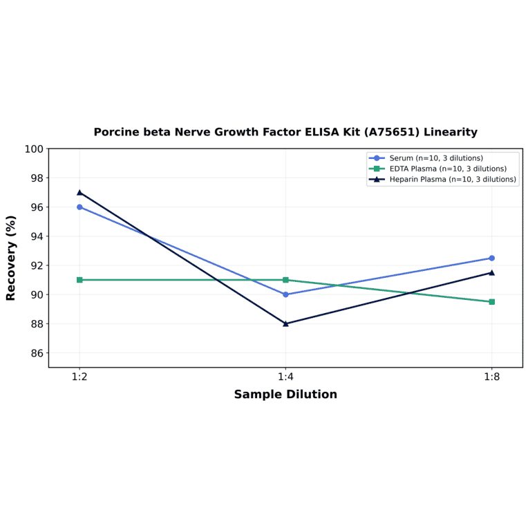 Linearity - Porcine beta Nerve Growth Factor ELISA Kit (A75651) - Antibodies.com