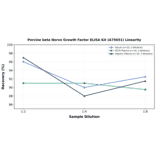 Linearity - Porcine beta Nerve Growth Factor ELISA Kit (A75651) - Antibodies.com