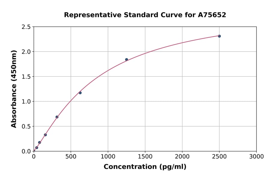 Standard Curve - Rat beta nerve growth factor ELISA Kit (A75652) - Antibodies.com