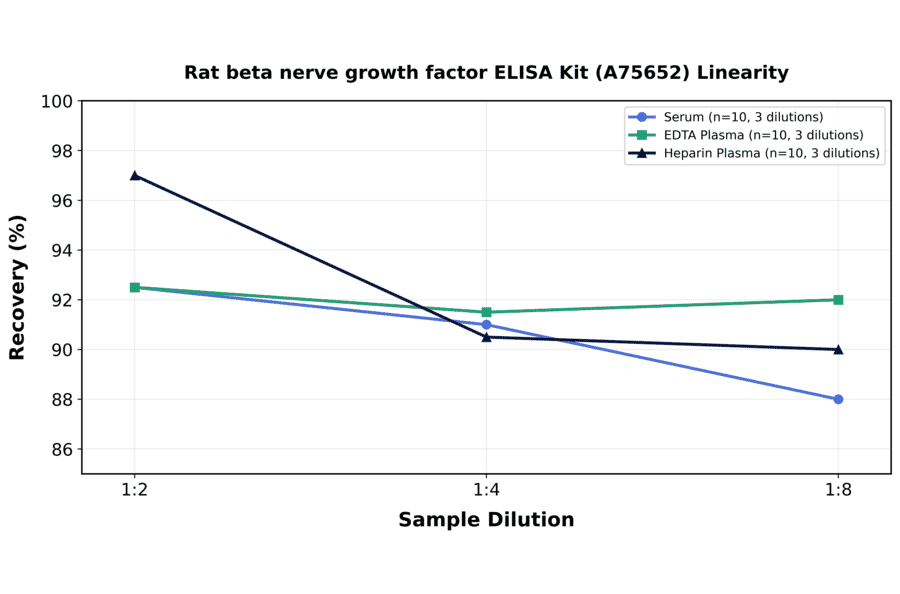 Linearity - Rat beta nerve growth factor ELISA Kit (A75652) - Antibodies.com