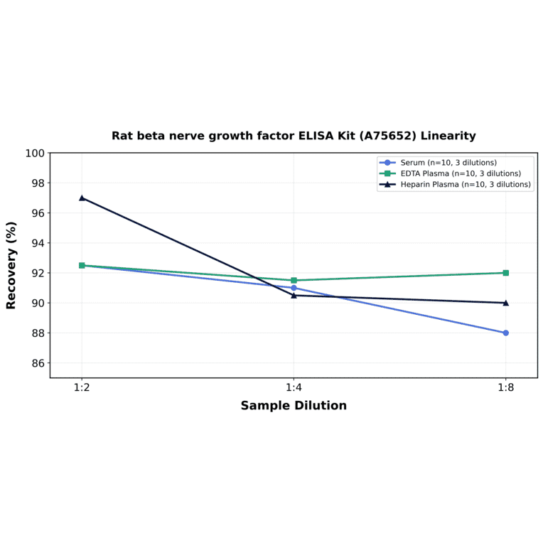 Linearity - Rat beta nerve growth factor ELISA Kit (A75652) - Antibodies.com