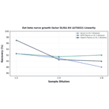 Linearity - Rat beta nerve growth factor ELISA Kit (A75652) - Antibodies.com