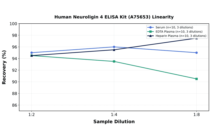 Linearity - Human Neuroligin 4 ELISA Kit (A75653) - Antibodies.com