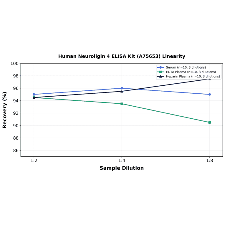 Linearity - Human Neuroligin 4 ELISA Kit (A75653) - Antibodies.com
