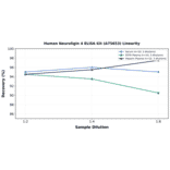 Linearity - Human Neuroligin 4 ELISA Kit (A75653) - Antibodies.com