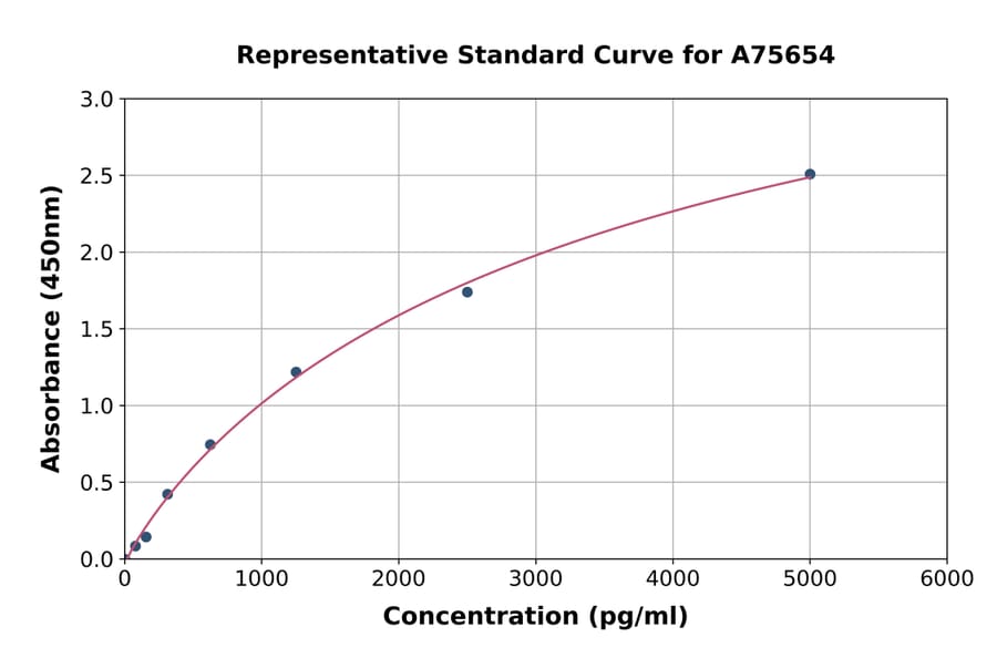 Standard Curve - Human Notch1 ELISA Kit (A75654) - Antibodies.com