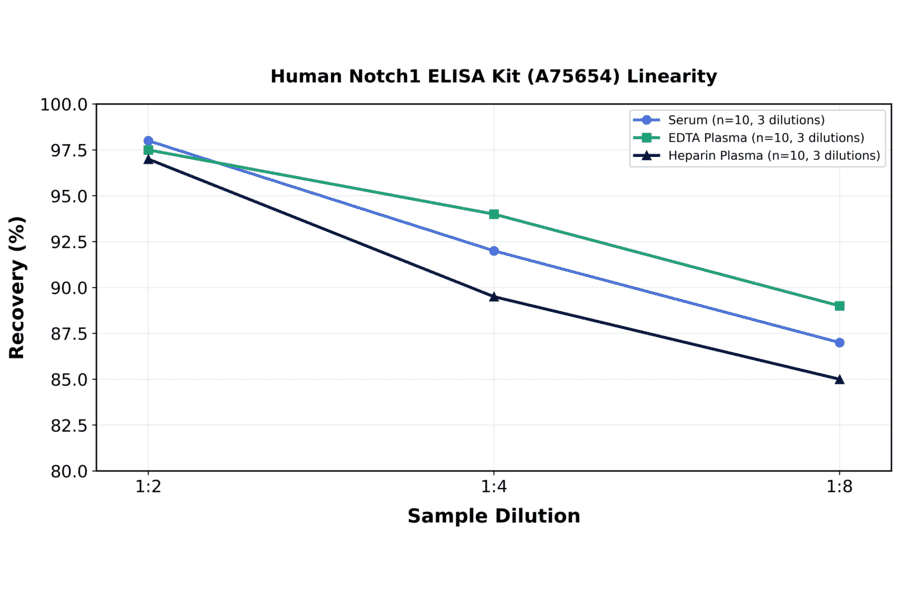 Linearity - Human Notch1 ELISA Kit (A75654) - Antibodies.com