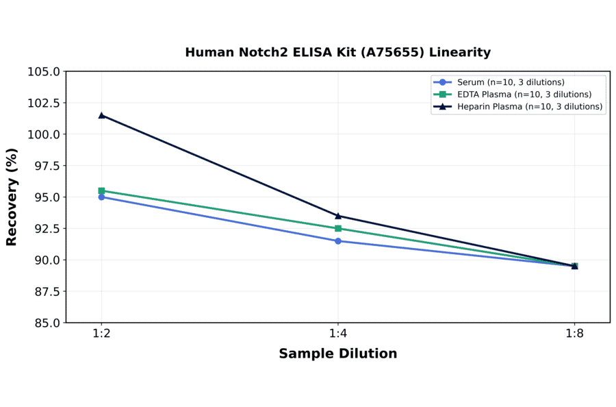 Linearity - Human Notch2 ELISA Kit (A75655) - Antibodies.com