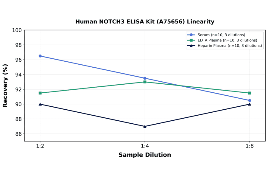 Linearity - Human NOTCH3 ELISA Kit (A75656) - Antibodies.com