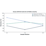 Linearity - Human NOTCH3 ELISA Kit (A75656) - Antibodies.com