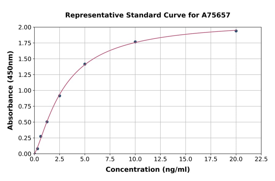 Standard Curve - Human NOTCH4 ELISA Kit (A75657) - Antibodies.com