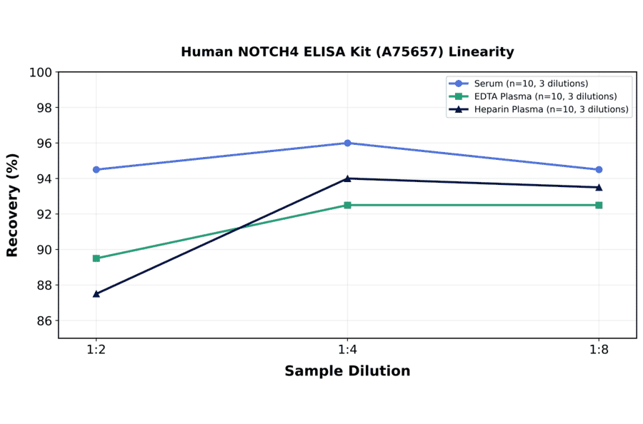 Linearity - Human NOTCH4 ELISA Kit (A75657) - Antibodies.com