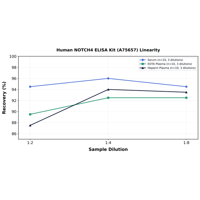 Linearity - Human NOTCH4 ELISA Kit (A75657) - Antibodies.com