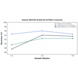 Linearity - Human NOTCH4 ELISA Kit (A75657) - Antibodies.com