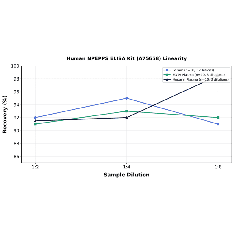 Linearity - Human NPEPPS ELISA Kit (A75658) - Antibodies.com