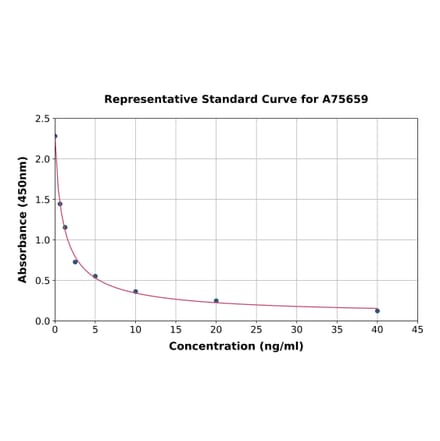 Standard Curve - Human NPFF2 Receptor ELISA Kit (A75659) - Antibodies.com