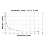 Standard Curve - Human NPFF2 Receptor ELISA Kit (A75659) - Antibodies.com