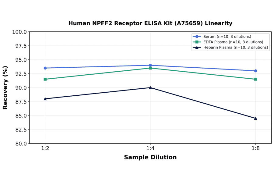 Linearity - Human NPFF2 Receptor ELISA Kit (A75659) - Antibodies.com