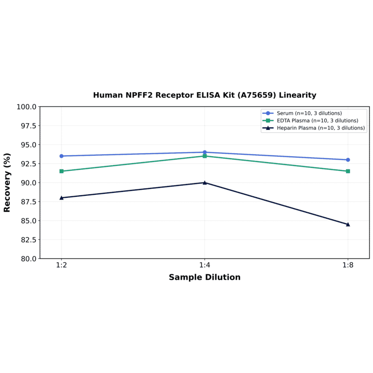 Linearity - Human NPFF2 Receptor ELISA Kit (A75659) - Antibodies.com