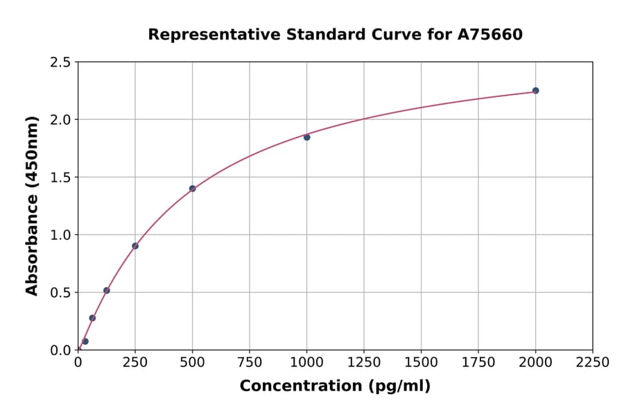 Standard Curve - Porcine Neuropeptide Y ELISA Kit (A75660) - Antibodies.com