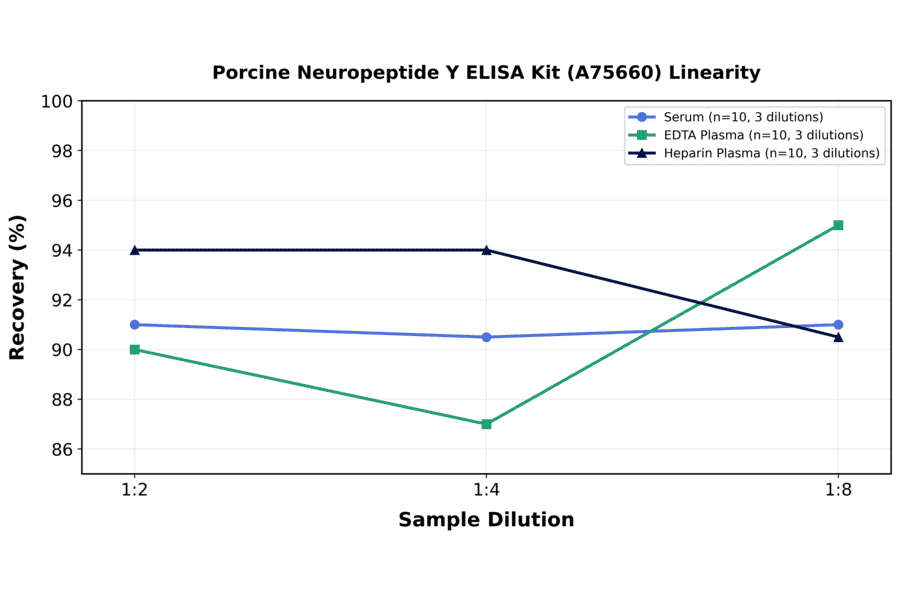 Linearity - Porcine Neuropeptide Y ELISA Kit (A75660) - Antibodies.com