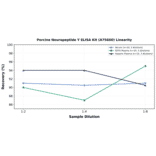 Linearity - Porcine Neuropeptide Y ELISA Kit (A75660) - Antibodies.com
