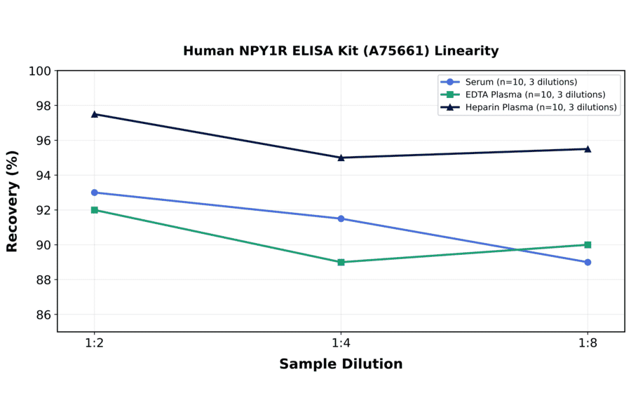 Linearity - Human NPY1R ELISA Kit (A75661) - Antibodies.com