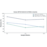Linearity - Human NPY1R ELISA Kit (A75661) - Antibodies.com