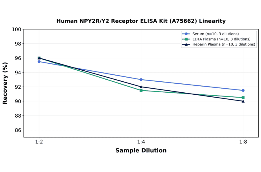 Linearity - Human NPY2R/Y2 Receptor ELISA Kit (A75662) - Antibodies.com