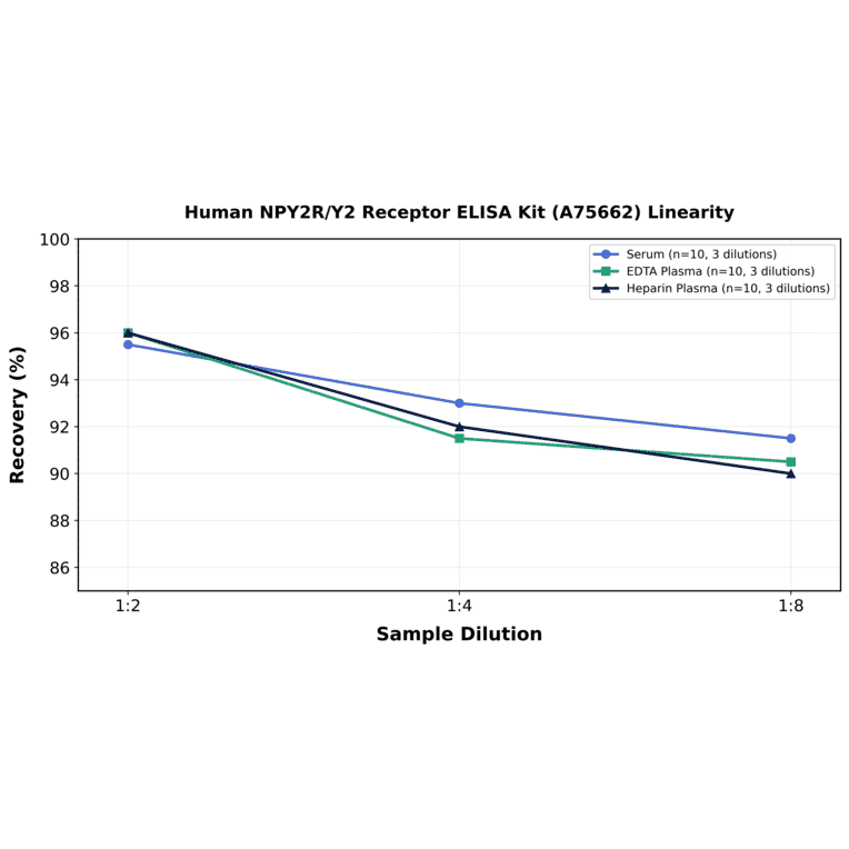 Linearity - Human NPY2R/Y2 Receptor ELISA Kit (A75662) - Antibodies.com