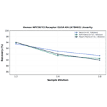 Linearity - Human NPY2R/Y2 Receptor ELISA Kit (A75662) - Antibodies.com