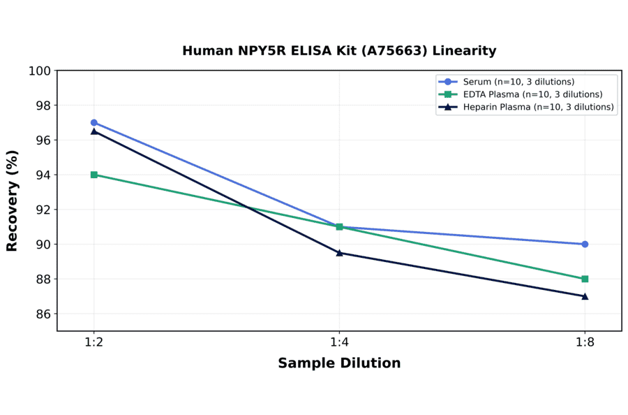 Linearity - Human NPY5R ELISA Kit (A75663) - Antibodies.com