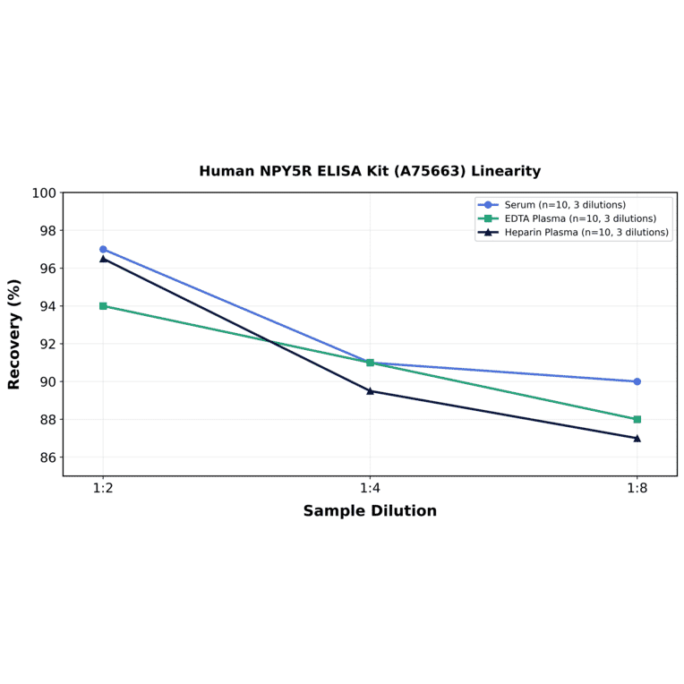 Linearity - Human NPY5R ELISA Kit (A75663) - Antibodies.com