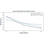 Linearity - Human NPY5R ELISA Kit (A75663) - Antibodies.com