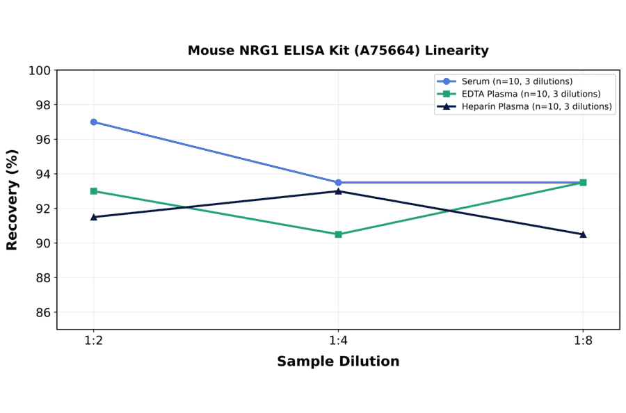 Linearity - Mouse NRG1 ELISA Kit (A75664) - Antibodies.com