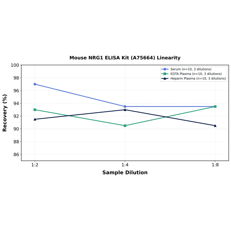 Linearity - Mouse NRG1 ELISA Kit (A75664) - Antibodies.com