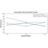 Linearity - Mouse NRG1 ELISA Kit (A75664) - Antibodies.com