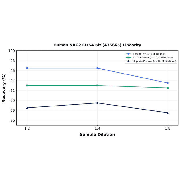 Linearity - Human NRG2 ELISA Kit (A75665) - Antibodies.com
